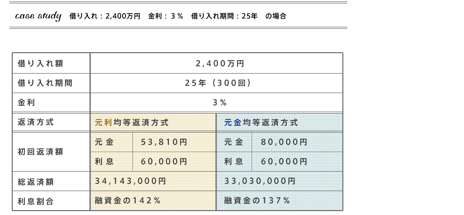 ケーススタディ　借入２４００万円、金利３％、借入期間２５年の場合