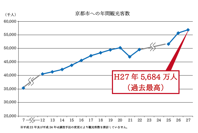 京都市年間観光客数.png