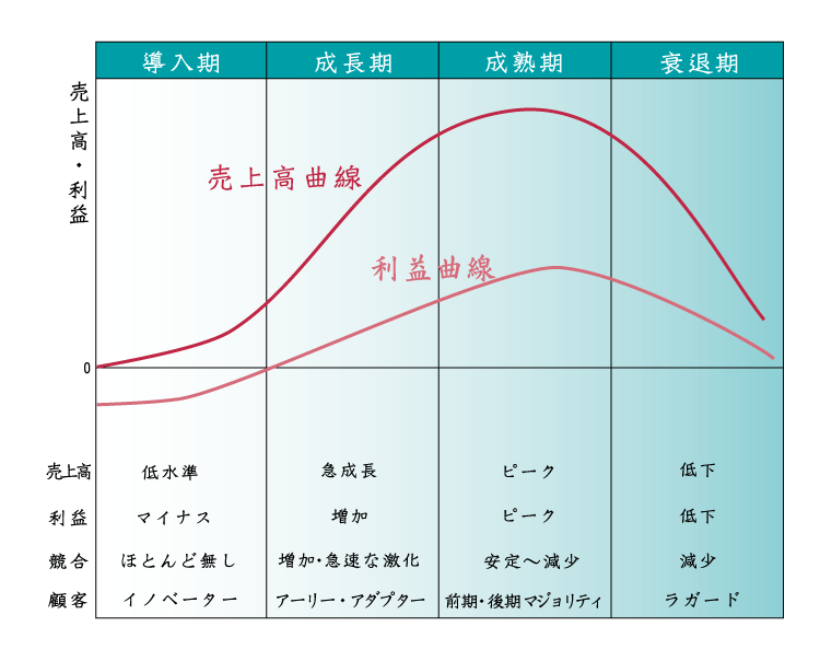 プロダクトライフサイクル