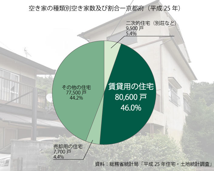 京都府空家種類別.jpg