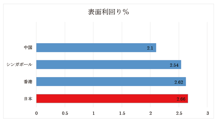 表面利回り.png