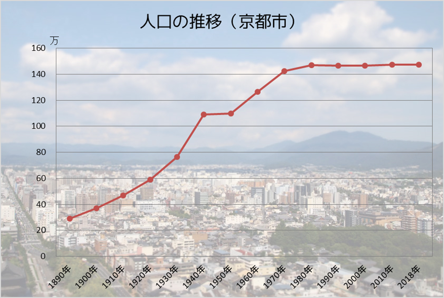 人口の推移（京都市）.png