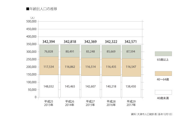 大津市年齢別人口推移表.jpg