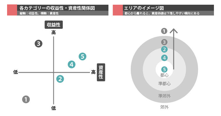 kika03_収益性と資産性の関係図750_395.jpg