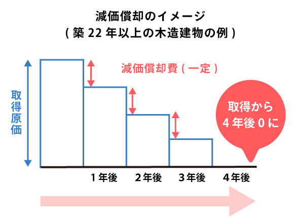 減価償却