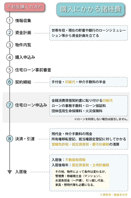 購入にかかる諸経費とタイミング