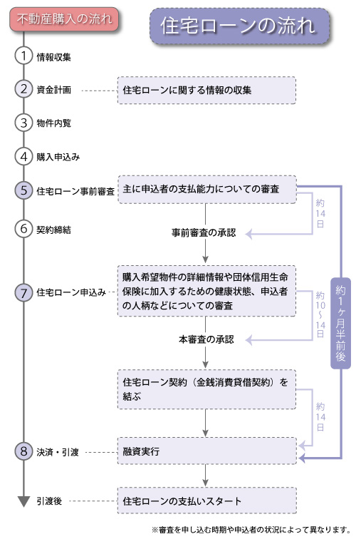 住宅ローンの流れ