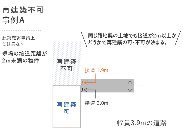 現場の接道距離が2ｍ未満の物件