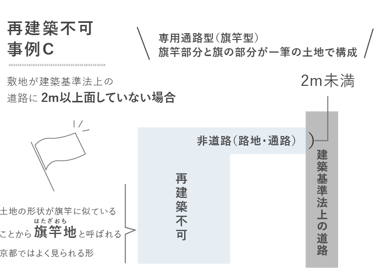 敷地が建築基準法上の道路に2ｍ以上面していない場合