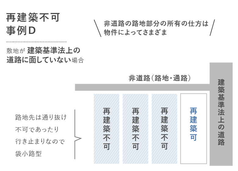 敷地が建築基準法上の道路に面していない場合