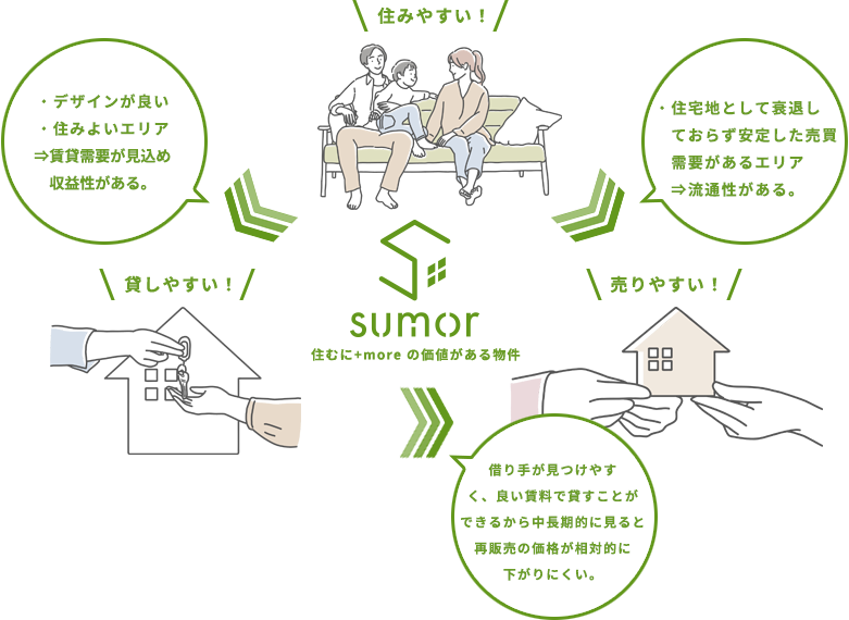 sumor 住むに+moreの価値がある物件 住みやすい！・地価が安定している・良い賃料が見込める⇒価格が下がりにくい 売りやすい！借り手が見つけやすく、良い賃料で貸すことができるから中長期的に見ると再販売の価格が相対的に下がりにくい。 貸しやすい！・デザインが良い・住みよい環境⇒借り手が見つけやすい