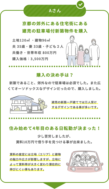 Aさん 京都の郊外にある住宅街にある建売の駐車場付新築物件を購入 土地120㎡ ・建物96㎡ 夫 35歳・妻 33歳・子ども２人 共働き・世帯年収 800万円 購入価格：3,500万円　購入の決め手は？新築であること、郊外なので駐車場は必須でした。また広くてオーソドックスなデザインだったので、購入しました。建売の新築一戸建てでは万人受けするデザインである事が多いです。住み始めて4年目のある日転勤が決まった！少し苦労しましたが、賃料10万円で借り手を見つける事が出来ました。賃料の査定には立地（エリア）と建物の魅力や広さが影響しますが、立地によって賃料帯が大きく変わり潜在的に伸びにくい事もあります。