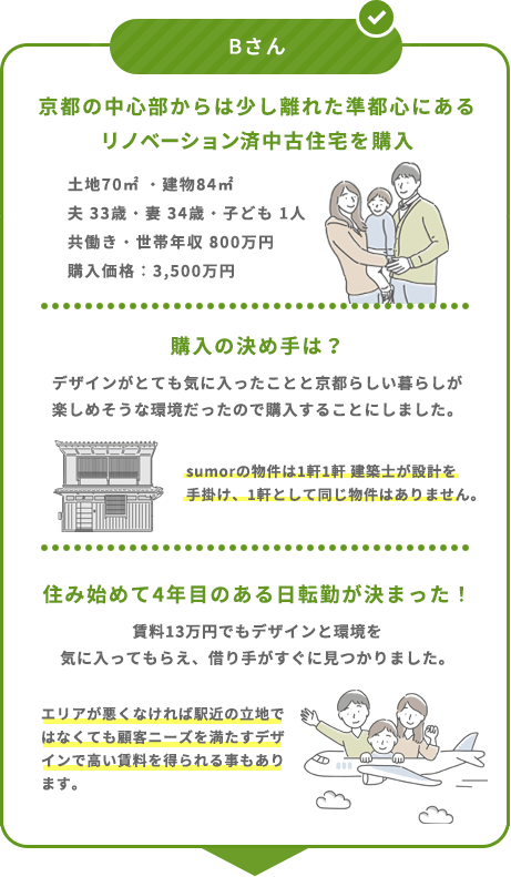 Bさん 京都の中心部からは少し離れた準都心にあるリノベーション済中古住宅を購入 土地70㎡ ・建物84㎡ 夫 33歳・妻 34歳・子ども 1人 共働き・世帯年収 800万円 購入価格：3,500万円　購入の決め手は？デザインがとても気に入ったことと京都らしい暮らしが楽しめそうな環境だったので購入することにしました。sumorの物件は1軒1軒 デザイナーが設計を手掛け、1軒として同じ物件はありません。住み始めて4年目のある日転勤が決まった！賃料12万円でもデザインと環境を気に入ってもらえ、借り手がすぐに見つかりました。エリアが悪くなければ駅近の立地ではなくても顧客ニーズを満たすデザインで高い賃料を得られる事もあります。