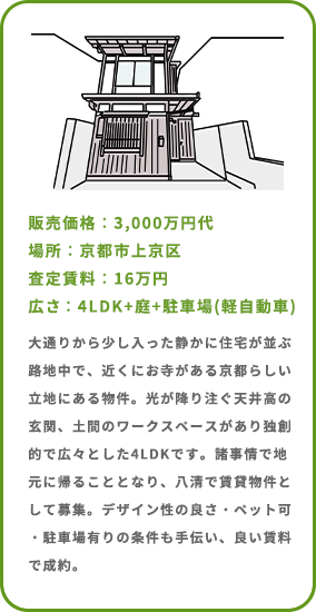 販売価格：3,000万円代 場所：京都市上京区 査定賃料：16万円 広さ：4LDK+庭+駐車場(軽自動車) 大通りから少し入った静かに住宅が並ぶ路地中で、近くにお寺がある京都らしい立地にある物件。光が降り注ぐ天井高の玄関、土間のワークスペースがあり独創的で広々とした4LDKです。諸事情で地元に帰ることとなり、八清で賃貸物件として募集。デザイン性の良さ・ペット可・駐車場有りの条件も手伝い、良い賃料で成約。