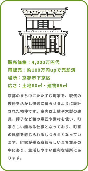 販売価格：4,000万円代 再販売：約100万円upで売却済 場所：京都市下京区 広さ：土地60㎡・建物84㎡ 町家の知恵と先端技術を組み合わせ、エネルギー効率を考え設計された物件です。室内は土壁や木製の建具、障子など和の意匠や素材を使い、町家らしい趣ある仕様となっており、町家の風情を感じられるしつらえとなっています。町家が残る京都らしいまち並みの中にあり、生活しやすい便利な場所にあります。