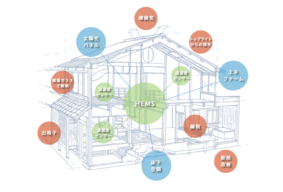 エコ町家の改修についてのイメージ