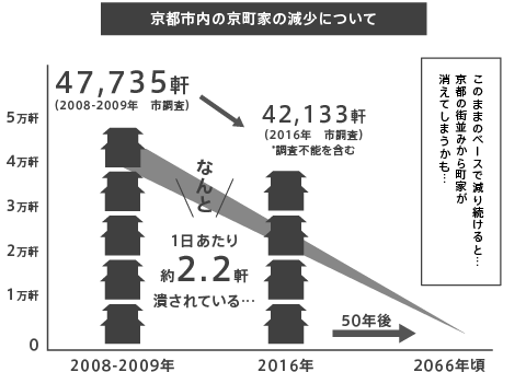 京町家の減少について