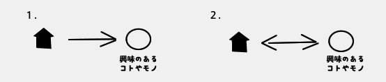 「アクティブ」のイメージ　１．家　⇒　〇　　　２．家　⇔　〇