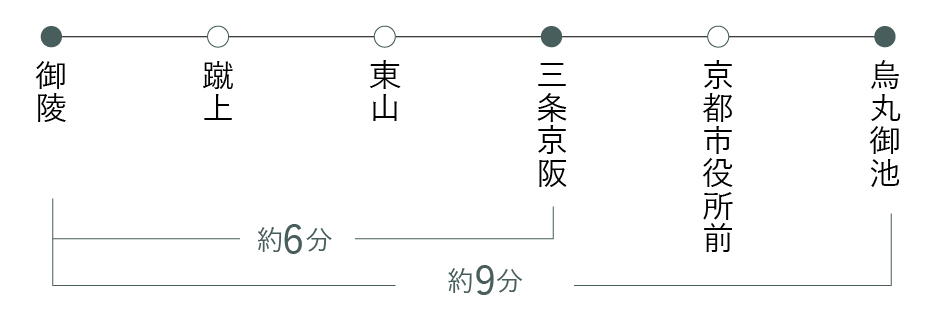 地下鉄東西線