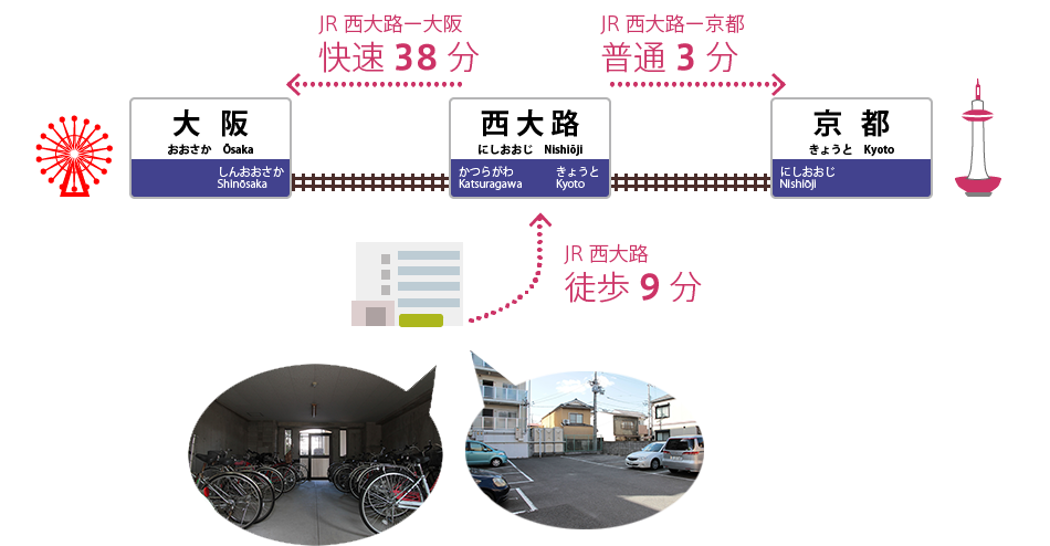 最寄りの西大路駅から京都駅まで3分。大阪までは快速で38分。