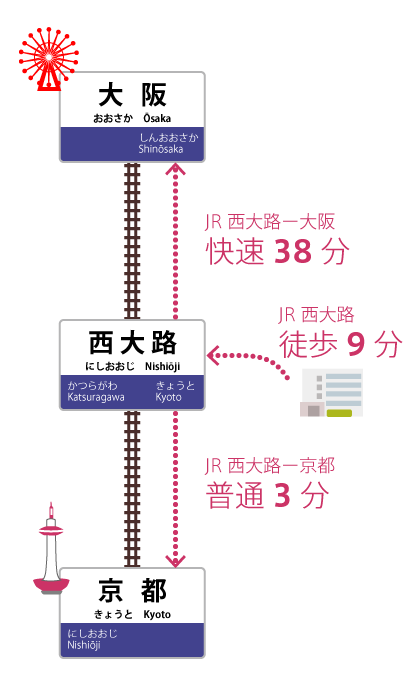 最寄りの西大路駅から京都駅まで3分。大阪までは快速で38分。