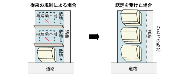 連担建築物設計制度