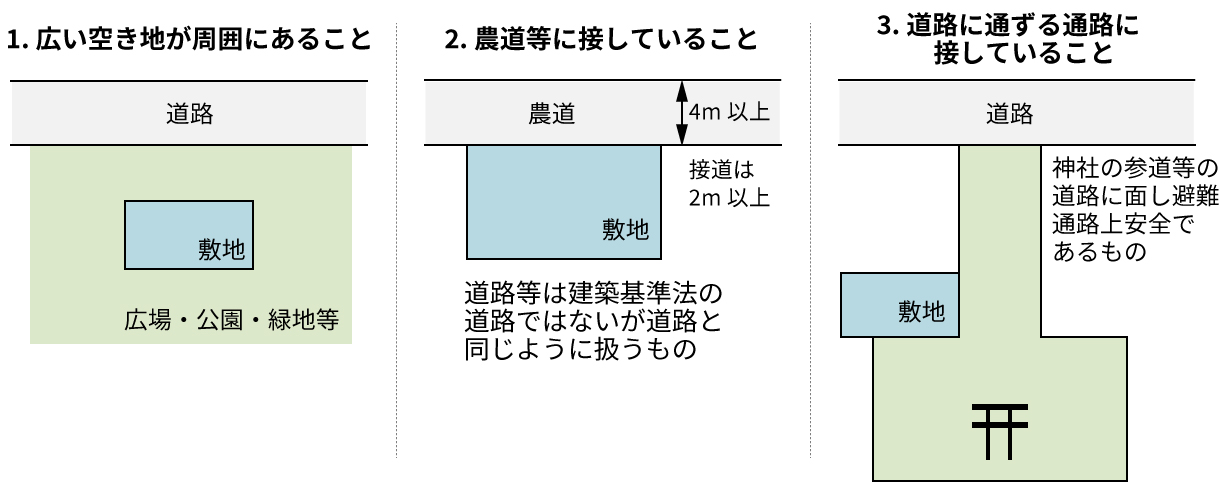 建築基準法第43条第2項第2号の許可