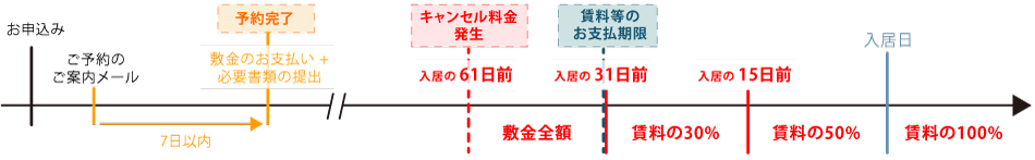 京別邸お申込みの流れの図